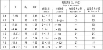 選配件： 各種規(guī)格球面標(biāo)準(zhǔn)鏡