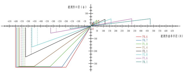 選配件： 各種規(guī)格球面標(biāo)準(zhǔn)鏡