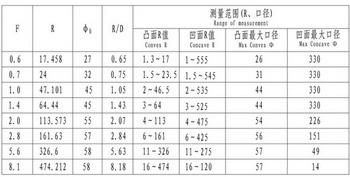 選配件： 各種規(guī)格球面標(biāo)準(zhǔn)鏡